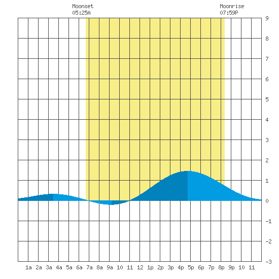 Laysan Island tide chart for Tuesday, July 12, 2022