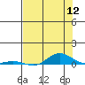 Laysan Island tide chart for Tuesday, July 12, 2022