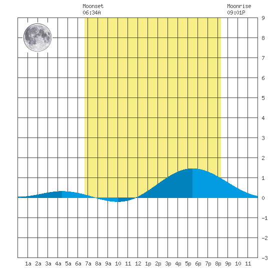 Laysan Island tide chart for Wednesday, July 13, 2022