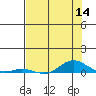 Laysan Island tide chart for Thursday, July 14, 2022