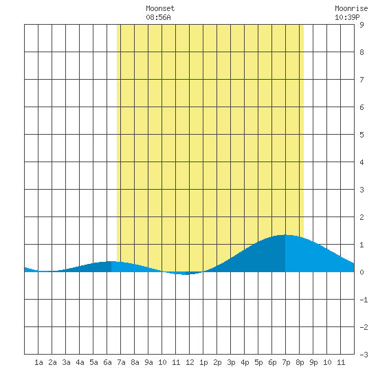 Laysan Island tide chart for Friday, July 15, 2022