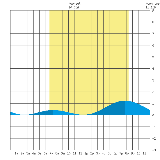 Laysan Island tide chart for Saturday, July 16, 2022