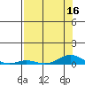 Laysan Island tide chart for Saturday, July 16, 2022