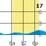 Laysan Island tide chart for Sunday, July 17, 2022