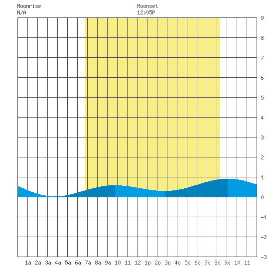 Laysan Island tide chart for Monday, July 18, 2022