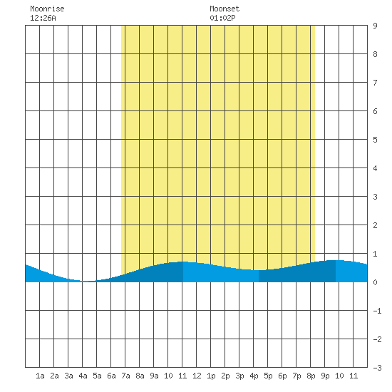Laysan Island tide chart for Tuesday, July 19, 2022