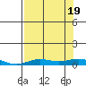 Laysan Island tide chart for Tuesday, July 19, 2022