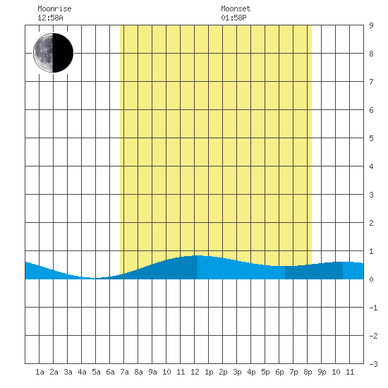 Laysan Island tide chart for Wednesday, July 20, 2022