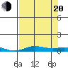 Laysan Island tide chart for Wednesday, July 20, 2022