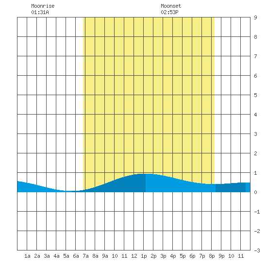 Laysan Island tide chart for Thursday, July 21, 2022