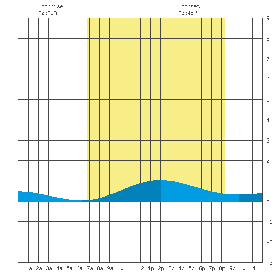 Laysan Island tide chart for Friday, July 22, 2022