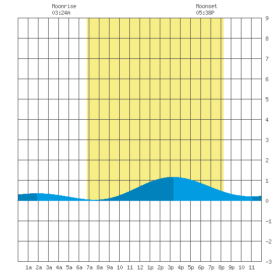 Laysan Island tide chart for Sunday, July 24, 2022