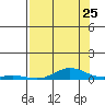 Laysan Island tide chart for Monday, July 25, 2022