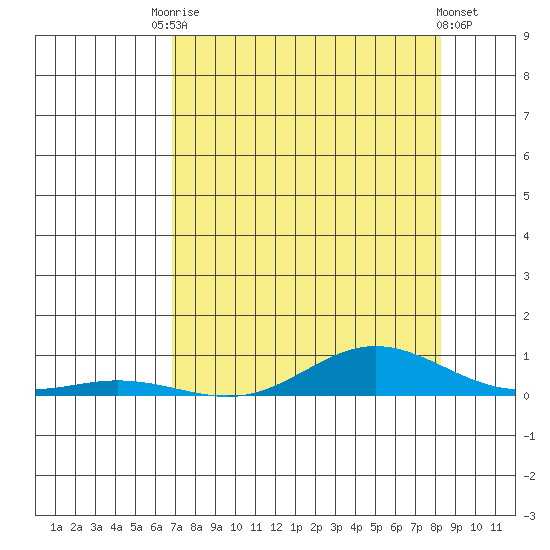 Laysan Island tide chart for Wednesday, July 27, 2022