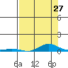 Laysan Island tide chart for Wednesday, July 27, 2022
