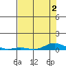 Laysan Island tide chart for Saturday, July 2, 2022
