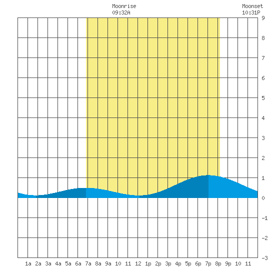 Laysan Island tide chart for Sunday, July 31, 2022