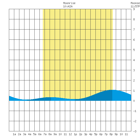 Laysan Island tide chart for Sunday, July 3, 2022