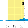 Laysan Island tide chart for Sunday, July 3, 2022
