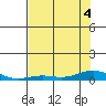 Laysan Island tide chart for Monday, July 4, 2022