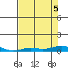 Laysan Island tide chart for Tuesday, July 5, 2022