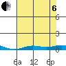 Laysan Island tide chart for Wednesday, July 6, 2022