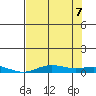 Laysan Island tide chart for Thursday, July 7, 2022