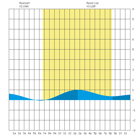 Laysan Island tide chart for Friday, July 8, 2022
