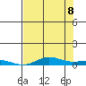 Laysan Island tide chart for Friday, July 8, 2022