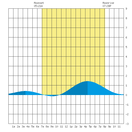 Laysan Island tide chart for Wednesday, August 10, 2022