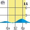 Laysan Island tide chart for Thursday, August 11, 2022