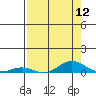 Laysan Island tide chart for Friday, August 12, 2022