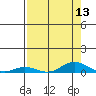 Laysan Island tide chart for Saturday, August 13, 2022