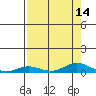 Laysan Island tide chart for Sunday, August 14, 2022