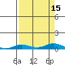 Laysan Island tide chart for Monday, August 15, 2022