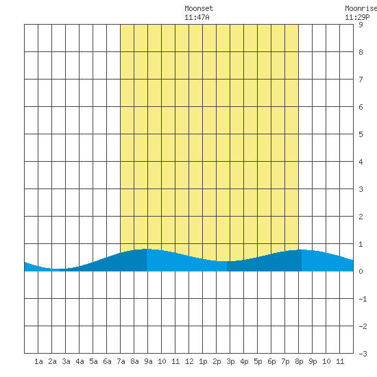 Laysan Island tide chart for Tuesday, August 16, 2022