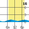 Laysan Island tide chart for Tuesday, August 16, 2022