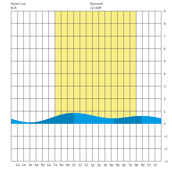 Laysan Island tide chart for Wednesday, August 17, 2022