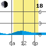 Laysan Island tide chart for Thursday, August 18, 2022