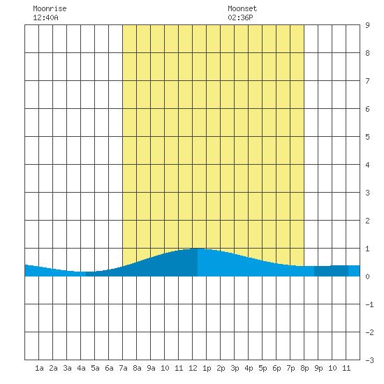 Laysan Island tide chart for Friday, August 19, 2022