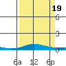 Laysan Island tide chart for Friday, August 19, 2022
