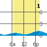 Laysan Island tide chart for Monday, August 1, 2022