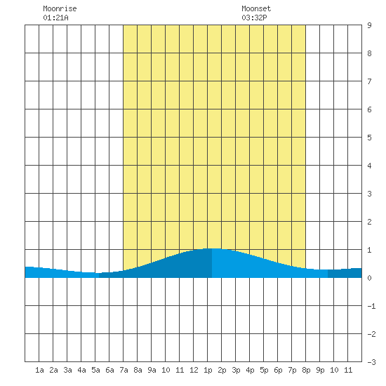 Laysan Island tide chart for Saturday, August 20, 2022