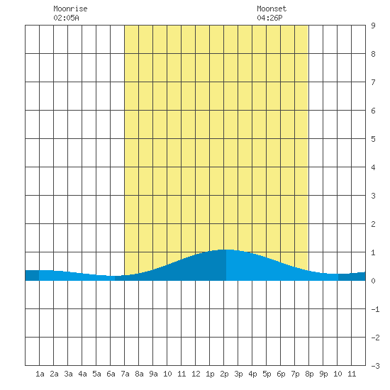 Laysan Island tide chart for Sunday, August 21, 2022
