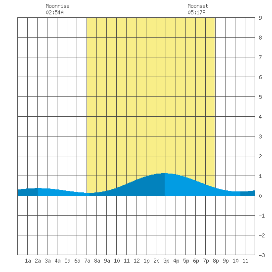 Laysan Island tide chart for Monday, August 22, 2022