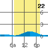Laysan Island tide chart for Monday, August 22, 2022