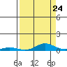 Laysan Island tide chart for Wednesday, August 24, 2022