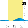 Laysan Island tide chart for Thursday, August 25, 2022