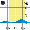 Laysan Island tide chart for Friday, August 26, 2022