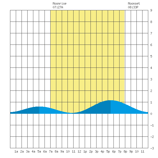 Laysan Island tide chart for Saturday, August 27, 2022